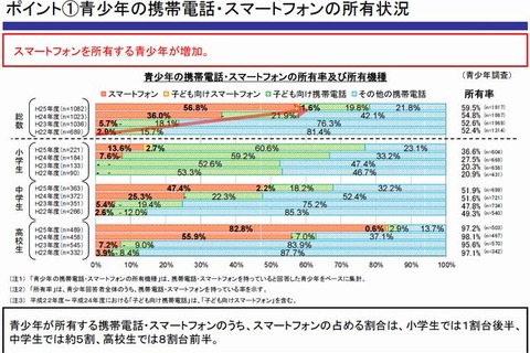 小中高生のスマホ所有者、ネット接続時間は1日平均133分 画像