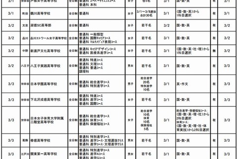 【高校受験2014】東京都内私立高校の2次募集、第2回は62校 画像