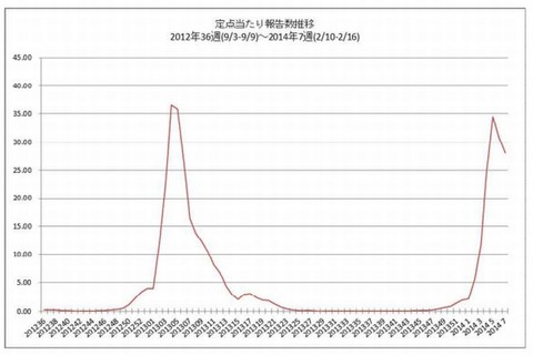 【インフルエンザ2014】2週連続で減少、ピーク越え 画像