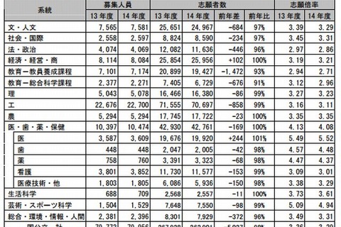 【大学受験2014】国公立大の志願状況、教育学系の減少…河合塾・駿台 画像