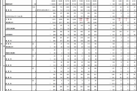 【高校受験2014】東京都立高校の受検倍率は1.42倍、欠席率5.2％ 画像