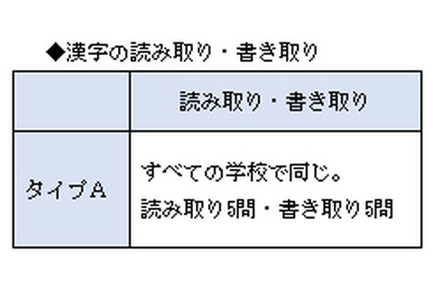 【高校受験2014】東京都立進学指導重点校グループ作成問題<国語>講評 画像
