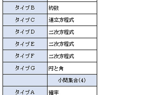 【高校受験2014】東京都立進学指導重点校グループ作成問題<数学>講評 画像