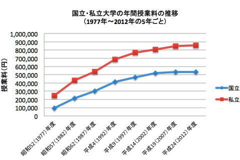 どうする教育資金? 大学の学費は親の時代から倍増、全私立で2,200万円 画像