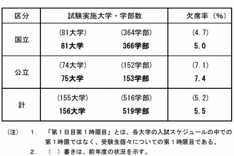 【大学受験2014】国公立大学2次試験（前期）初日の欠席率は5.5％ 画像