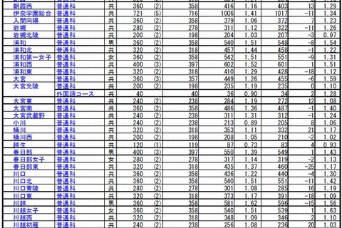 【高校受験2014】埼玉県公立高校の確定志願状況、大宮（理数）2.45倍 画像