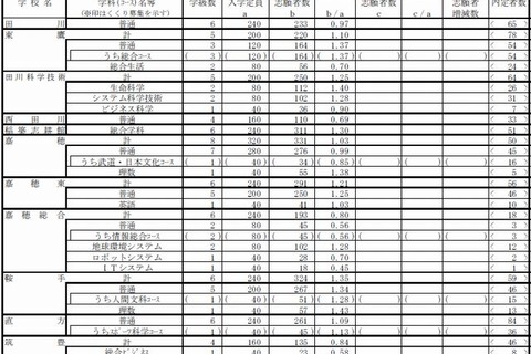【高校受験2014】福岡県公立高校の志願状況、県立1.25倍・組合立2.82倍 画像