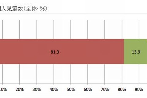 小学生の2割以上が海外経験あり、3人に1人が「将来留学したい」 画像