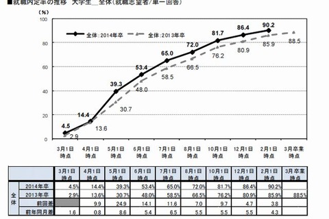 大学生の就職内定率、2/1時点で90％ 画像