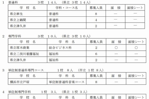 【高校受験2014】神奈川県公立高校の合格発表、9校で二次募集 画像