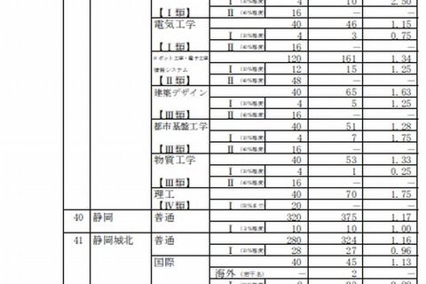 【高校受験2014】静岡県公立高校の最終志願状況、静岡1.17倍 画像