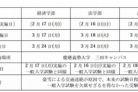 【大学受験2014】慶大、経済学部も追試実施 画像