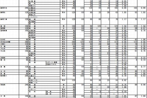 【高校受験2014】群馬県公立高校（後期）最終志願状況 画像