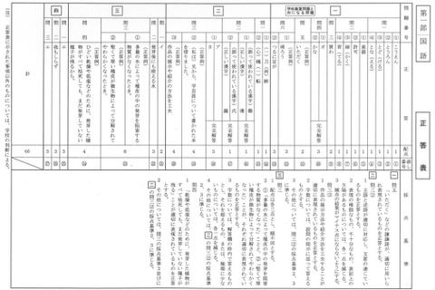 【高校受験2014】北海道公立高校3/5学力検査＜国語＞解答速報 画像