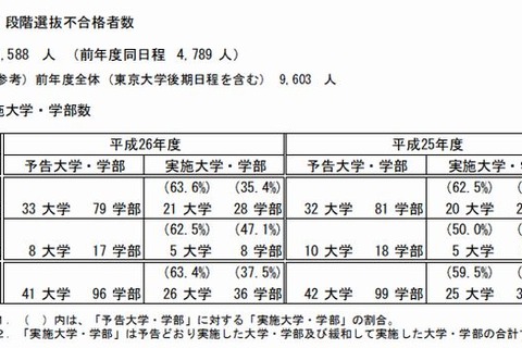 【大学受験2014】国公立（後期）41大学で2段階選抜実施、5,588人が不合格 画像