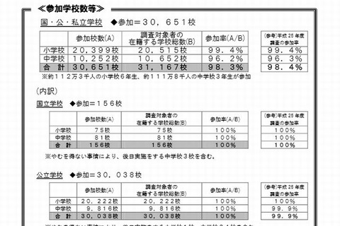 平成26年度全国学力テスト、参加は30,651校…4/22に小6と中3実施 画像