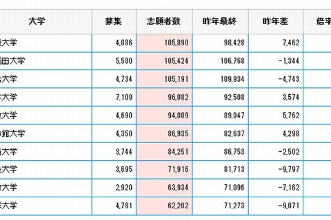 【大学受験2014】志願者数トップ私大は近畿大…大学通信 画像