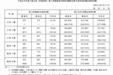 【大学受験2014】東大で前期日程の合格発表…3,009人が合格 画像