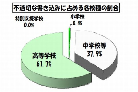 東京都の学校裏サイト、不適切な書き込みが4か月ぶりに増加 画像