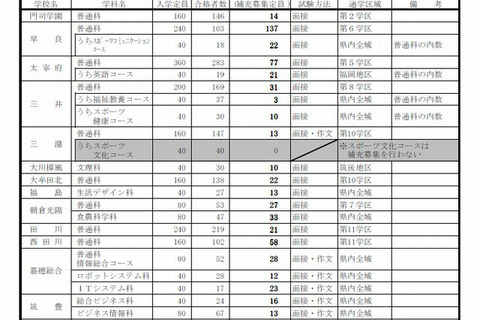 【高校受験2014】福岡県が県立高校の補充募集定員を公表 画像