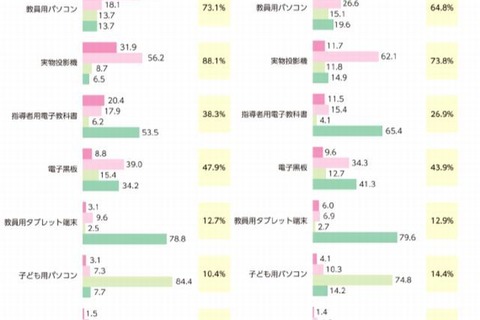 小中学校教員の半数以上が、授業でのICT活用に「不安」 画像