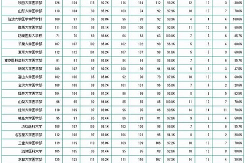 医師国家試験2014、合格率1位は「自治医科大」99.1％ 画像