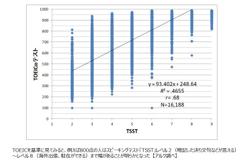 TOEIC高スコアでも英会話力に大きな開き…アルク調査 画像