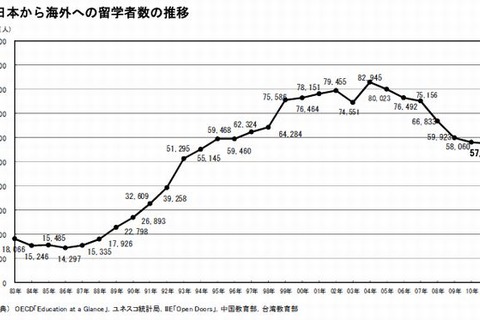 日本人の海外留学者数が7年連続減少、ピーク時の3割減 画像