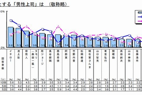 就活に7割が満足、理想の上司はイチロー…新入社員調査 画像