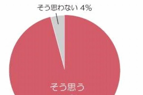 春の子ども服の買替え…平均は7着、16,528円 画像