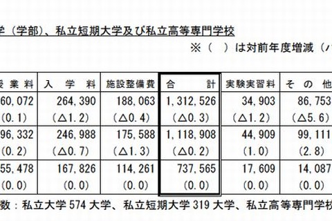 H25私大の初年度納付金は平均131万円、医学部492万円…前年度比減 画像