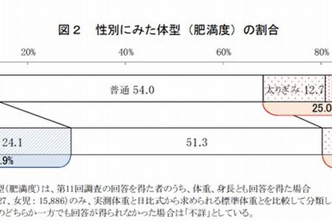 小5男児は肥満、女児は痩身が多い…厚労省調べ 画像