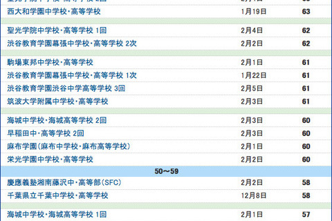 【中学受験2015】サピックス小学部 上位校偏差値<2015年入試> 画像