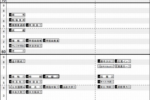 日能研、2014年中学入試「結果R4偏差値」首都圏・関西を公開 画像