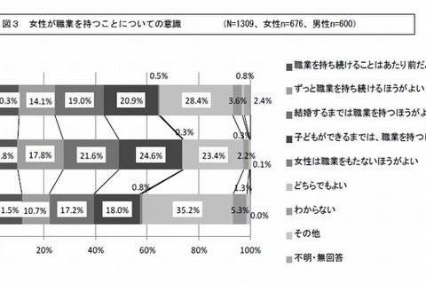 「妻は家庭を守るべき」男女高校生否定的…かながわ女性センター調査 画像