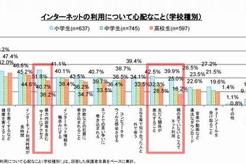 ネットに詳しいのは「親より子ども」4割…高校生では7割 画像