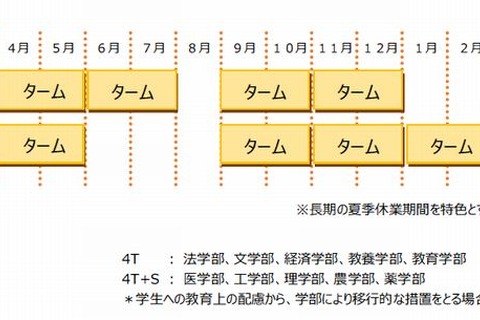 東大が2015年度に導入する4ターム制とは…学部で異なる区切り 画像