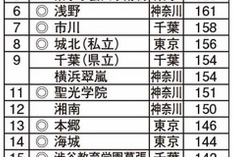 早大合格者高校別ランキング…トップ10に公立3校 画像