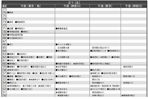 首都圏模試センター、2014年中学入試「結果偏差値一覧」公開 画像