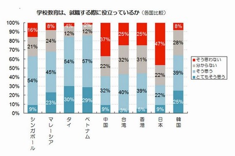 日本の若者の半数が「学校教育が就職に役立っていない」、調査国で最多 画像
