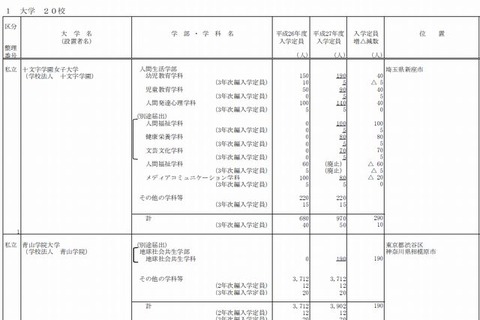 【大学受験2015】青学や法政など20大学で定員増予定 画像