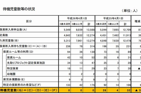 千葉市、待機児童ゼロ達成 画像