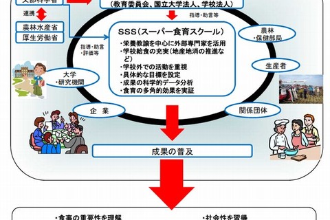 スーパー食育スクール、お茶大附属や立命館守山など42校が決定 画像