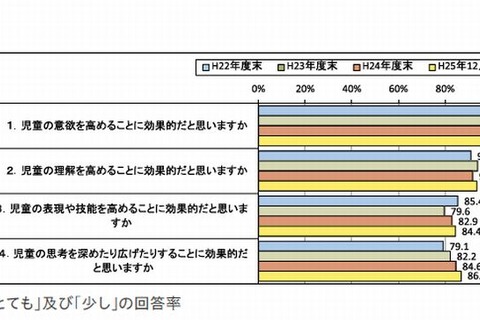 文科省ICT活用実証研究、教員の9割以上「子どもの意識や理解が向上」 画像