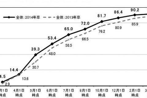 2014年卒の大学生就職内定率は91.5%…リクルート調べ 画像