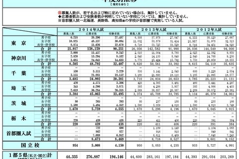 【中学受験2014】1都5県の受験者数は前年比3,038人減 画像