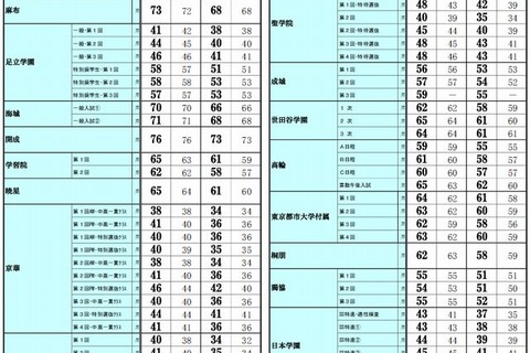 【中学受験2015】2013-14年の偏差値比較一覧…首都圏模試センター 画像