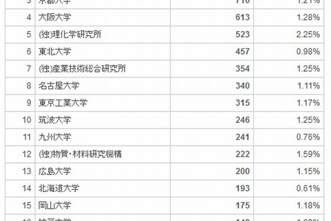 被引用論文数ランキング、国内総合1位は東大…日本は世界5位 画像