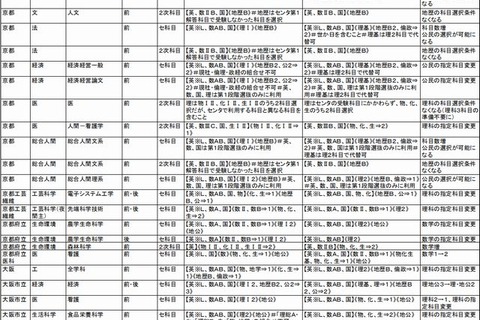 【大学受験2015】入試変更点一覧、湘南医療など3大学新設 画像