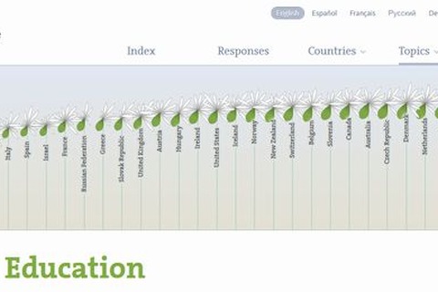 日本の教育は36か国中7位…OECD「暮らし指標2014」 画像